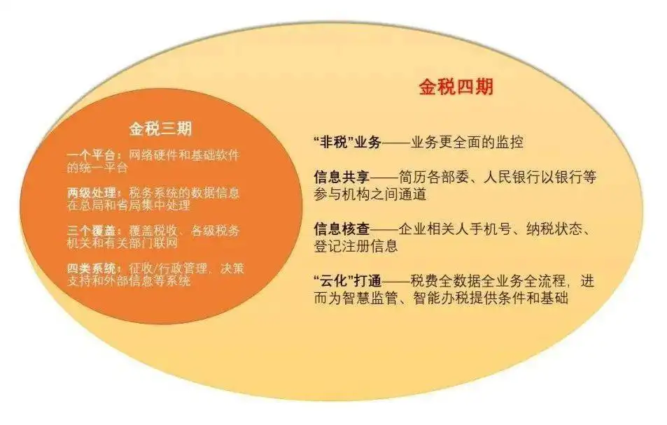 金税四期变化 金税四期变化